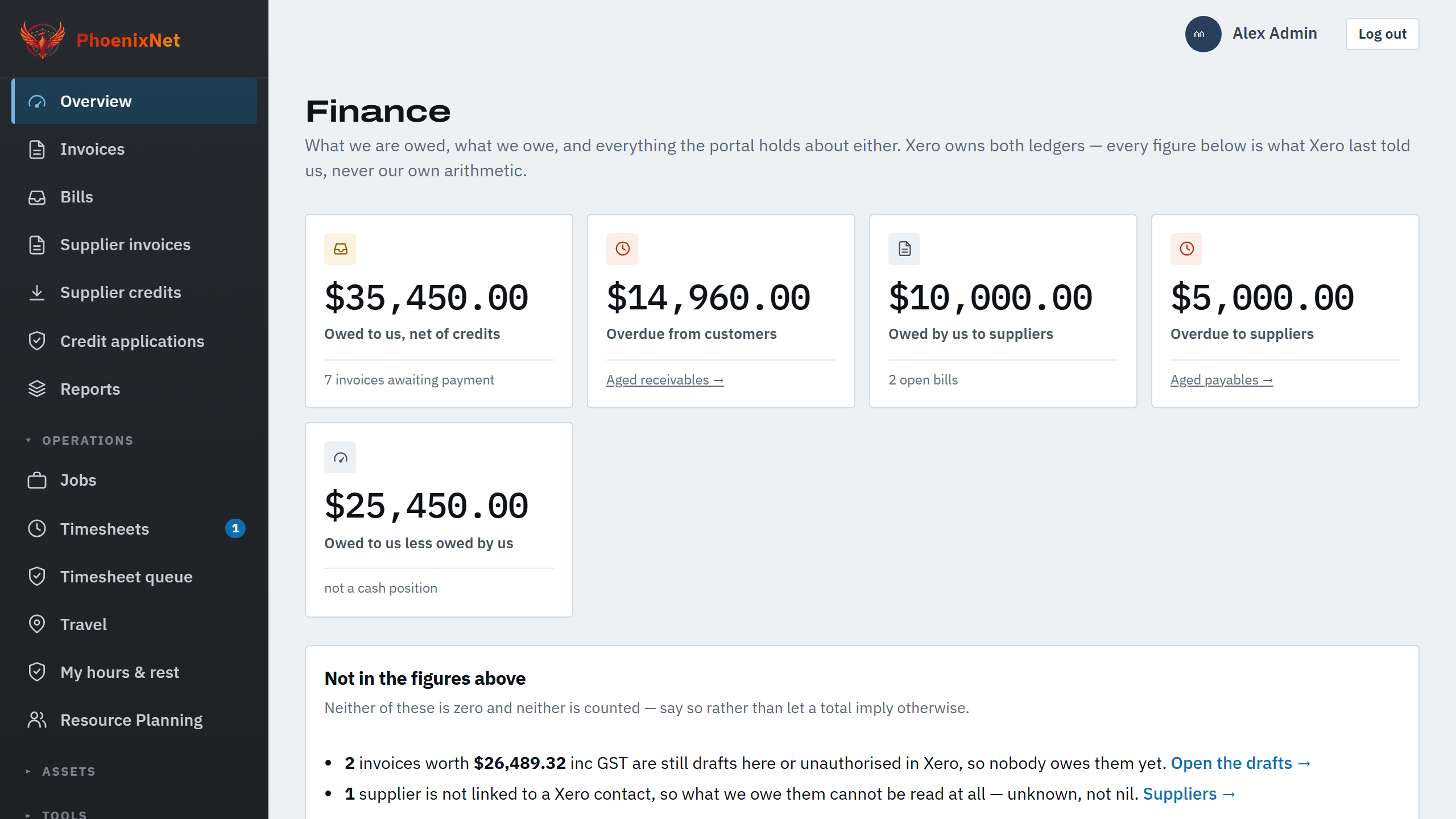 A finance overview showing receivables, payables and items needing attention